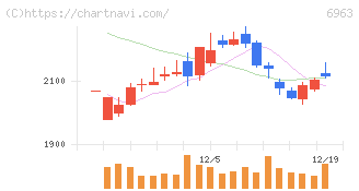 ローム(6963)の日足チャート