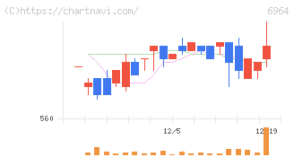 サンコー(6964)の日足チャート