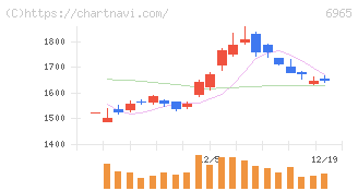 浜松ホトニクス(6965)の日足チャート
