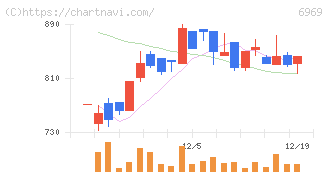 松尾電機(6969)の日足チャート