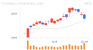 京セラ(6971)の日足チャート