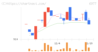 日本抵抗器製作所(6977)の日足チャート