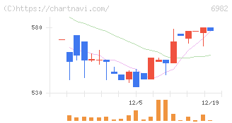 リード(6982)の日足チャート