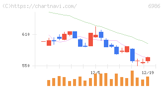 双葉電子工業(6986)の日足チャート