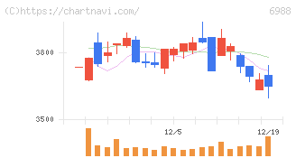 日東電工(6988)の日足チャート