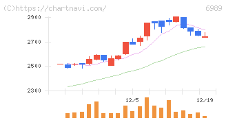 北陸電気工業(6989)の日足チャート