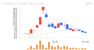 大黒屋ホールディングス(6993)の日足チャート