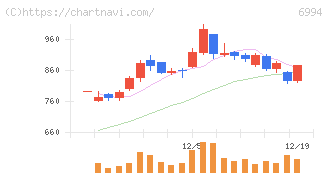 指月電機製作所(6994)の日足チャート