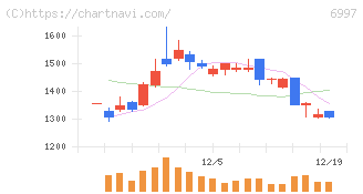 日本ケミコン(6997)の日足チャート