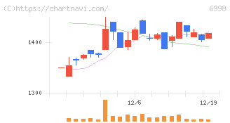 日本タングステン(6998)の日足チャート