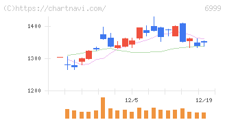 ＫＯＡ(6999)の日足チャート