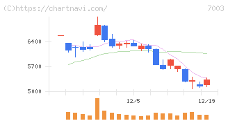 三井Ｅ＆Ｓ(7003)の日足チャート