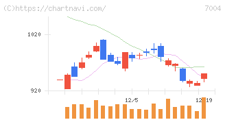 カナデビア(7004)の日足チャート