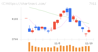 三菱重工業(7011)の日足チャート