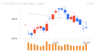 ＩＨＩ(7013)の日足チャート