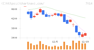 名村造船所(7014)の日足チャート