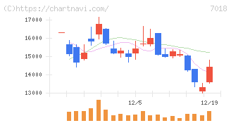 内海造船(7018)の日足チャート