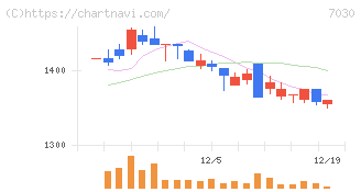 スプリックス(7030)の日足チャート