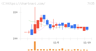 ａｎｄ　ｆａｃｔｏｒｙ(7035)の日足チャート