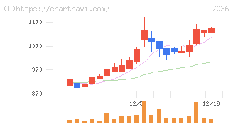 イーエムネットジャパン(7036)の日足チャート