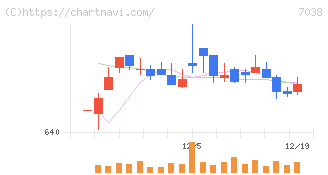 フロンティア・マネジメント(7038)の日足チャート
