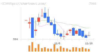 ピアラ(7044)の日足チャート