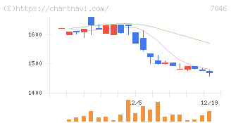 ＴＤＳＥ(7046)の日足チャート