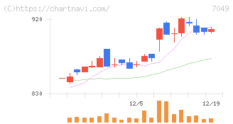 識学(7049)の日足チャート