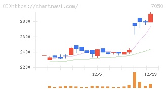 フロンティアインターナショナル(7050)の日足チャート