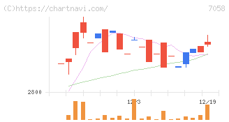 共栄セキュリティーサービス(7058)の日足チャート