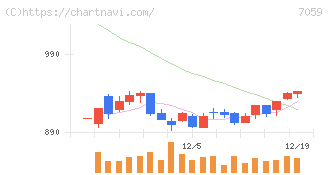 コプロ・ホールディングス(7059)の日足チャート