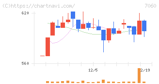 ギークス(7060)の日足チャート