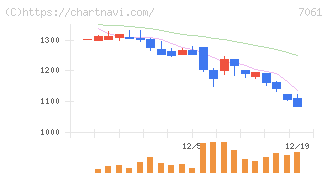 日本ホスピスホールディングス(7061)の日足チャート