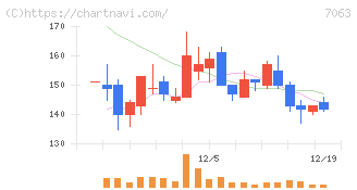 Ｂｉｒｄｍａｎ(7063)の日足チャート