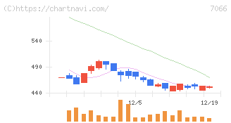 ピアズ(7066)の日足チャート