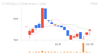 サイバー・バズ(7069)の日足チャート