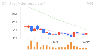 ジモティー(7082)の日足チャート
