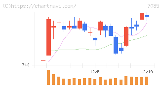 カーブスホールディングス(7085)の日足チャート