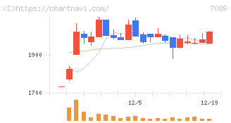 フォースタートアップス(7089)の日足チャート