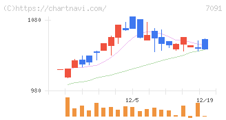 リビングプラットフォーム(7091)の日足チャート