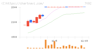 Ｆａｓｔ　Ｆｉｔｎｅｓｓ　Ｊａｐａｎ(7092)の日足チャート