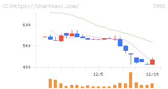 アディッシュ(7093)の日足チャート