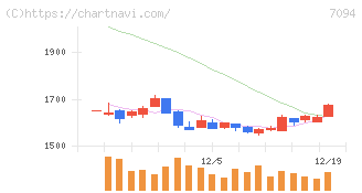 ＮｅｘＴｏｎｅ(7094)の日足チャート