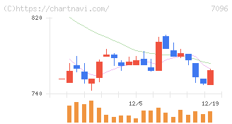 ステムセル研究所(7096)の日足チャート