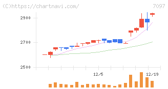さくらさくプラス(7097)の日足チャート