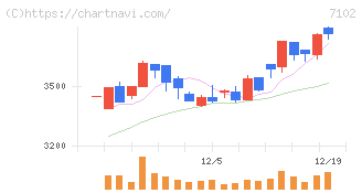 日本車輌製造(7102)の日足チャート