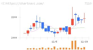 クラシコム(7110)の日足チャート