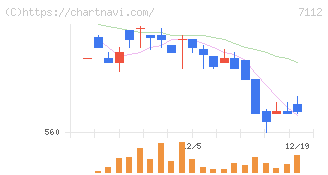 キューブ(7112)の日足チャート