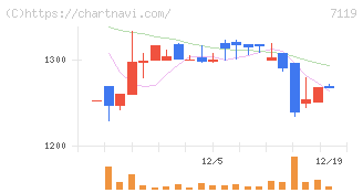ハルメクホールディングス(7119)の日足チャート