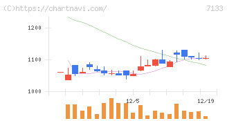 ＨＹＵＧＡ　ＰＲＩＭＡＲＹ　ＣＡＲＥ(7133)の日足チャート